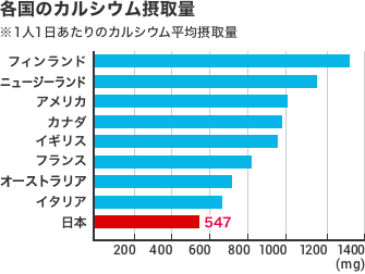 各国のカルシウム摂取量